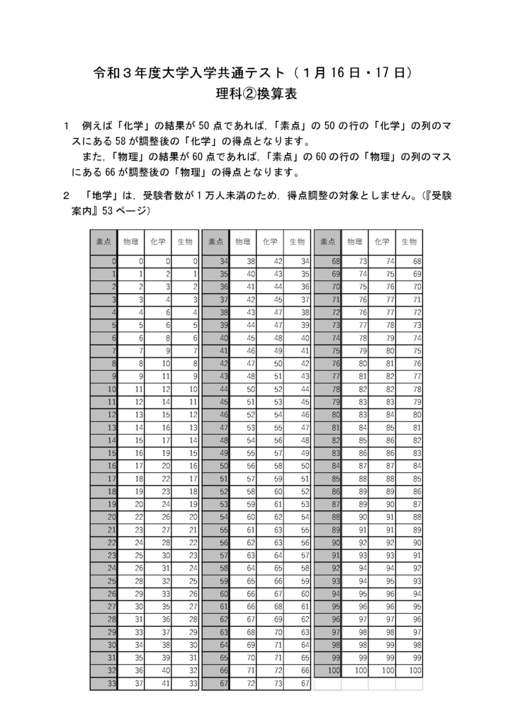2021年度共通テスト「理科②」換算表