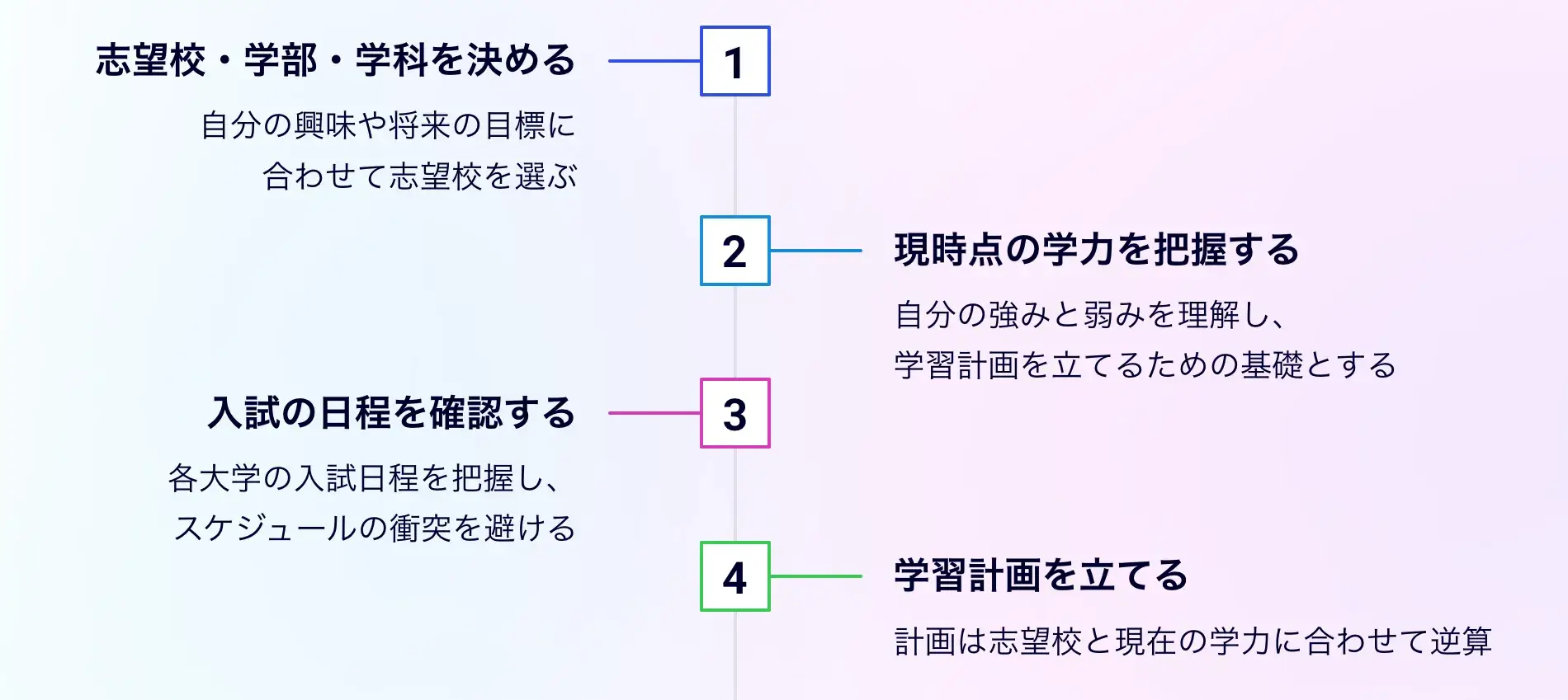 大学受験の勉強法を考える前にしておきたい4つの準備