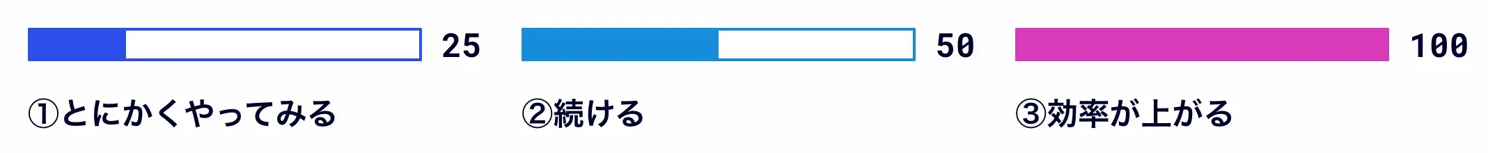 習慣が先、質はあとから自然とついてくる