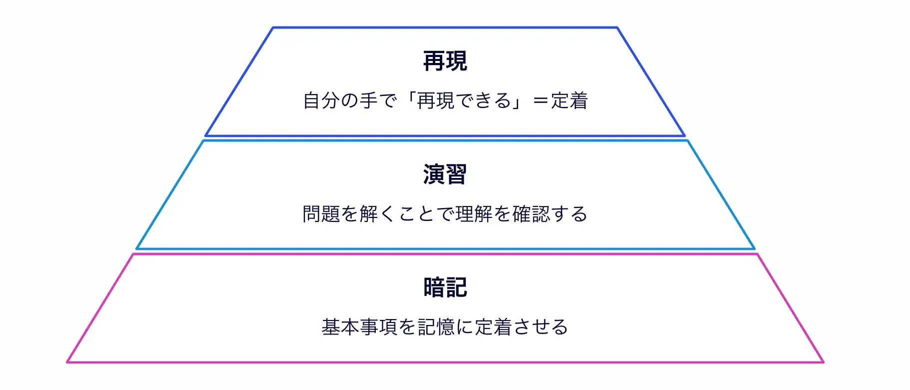 「定着」とは、授業を"思い出せる"状態