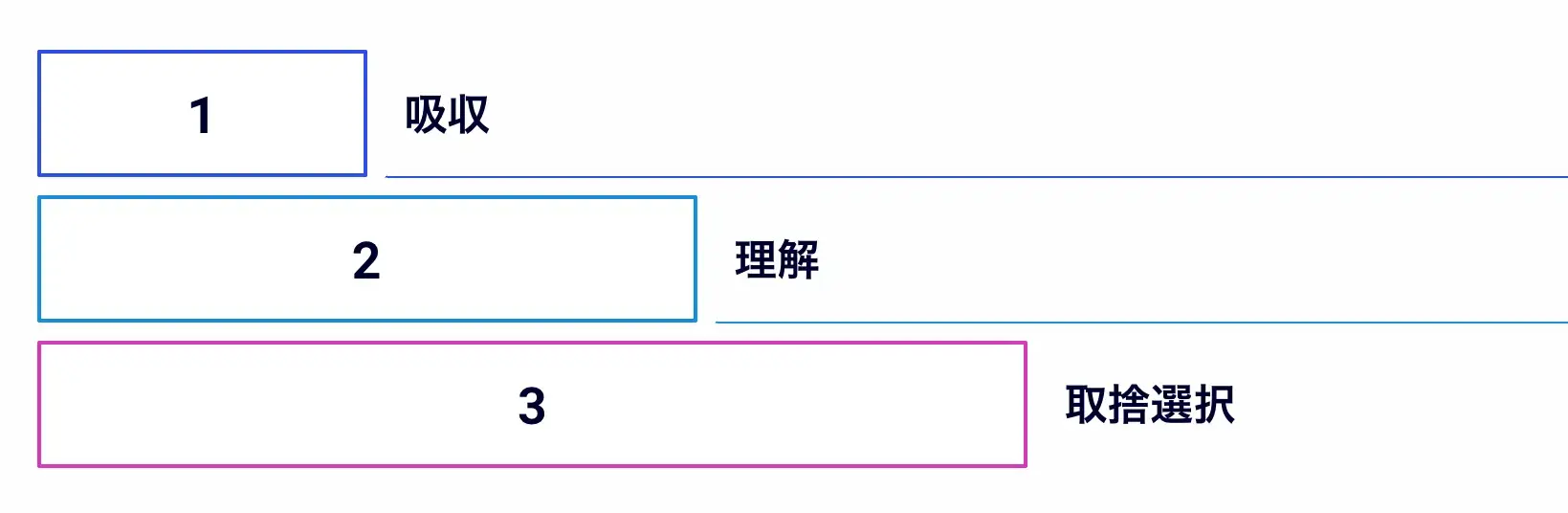 大学受験の勉強法はまずは受け入れて試してみる