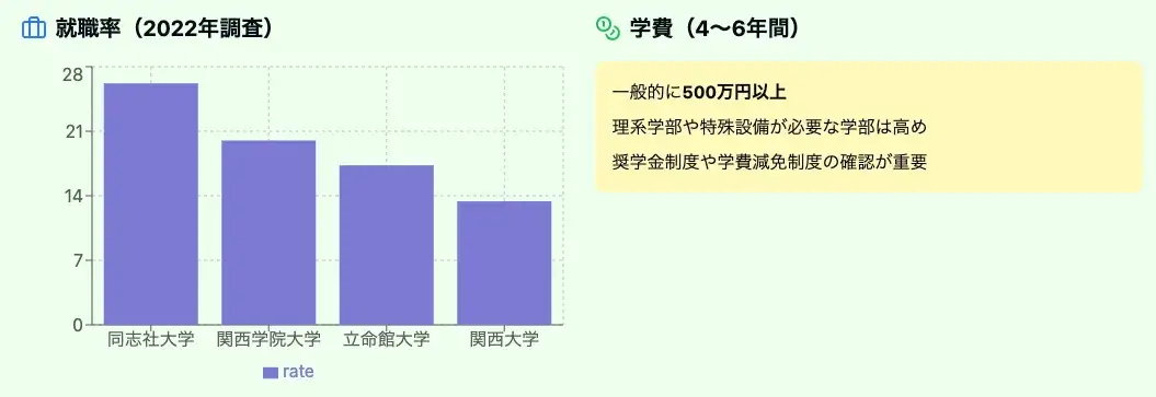 将来性は?関関同立で比較する就職率
