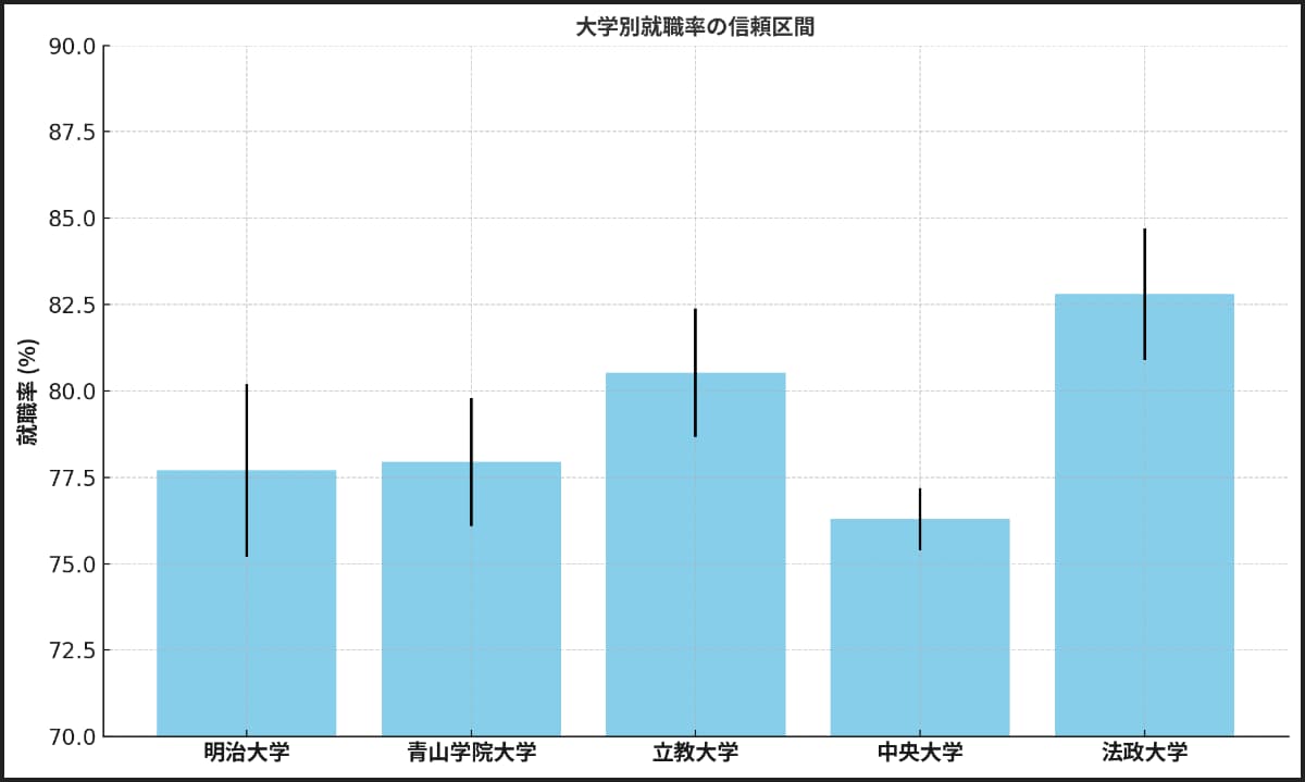 MARCH大学別就職率の信頼区間