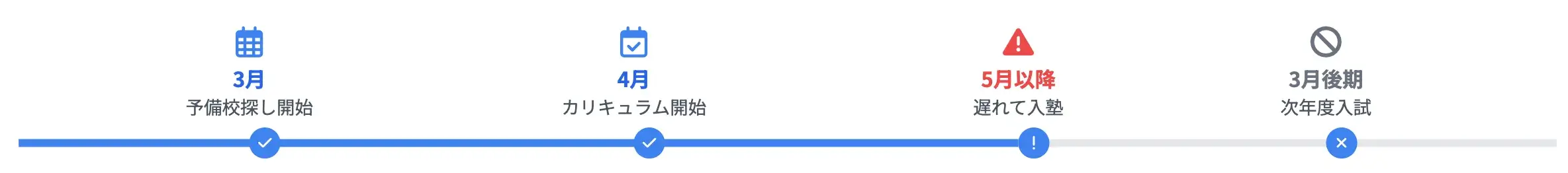 浪人生の予備校選びは早く探すべき