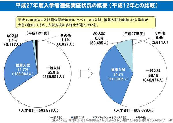 平成12年の調査開始年度と平成27年度の調査
