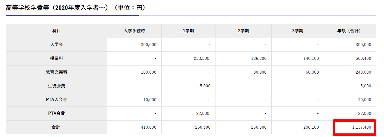 明治大学付属明治高等学校 学費