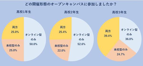 高校3年生来校型とオンライン型のどちらも参加したという学生が最も多い