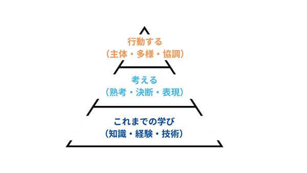 基本的な知識と技能 知識と技能を活用した判断力と表現力 学習に取り組む意欲