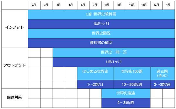 世界史の対策スケジュール
