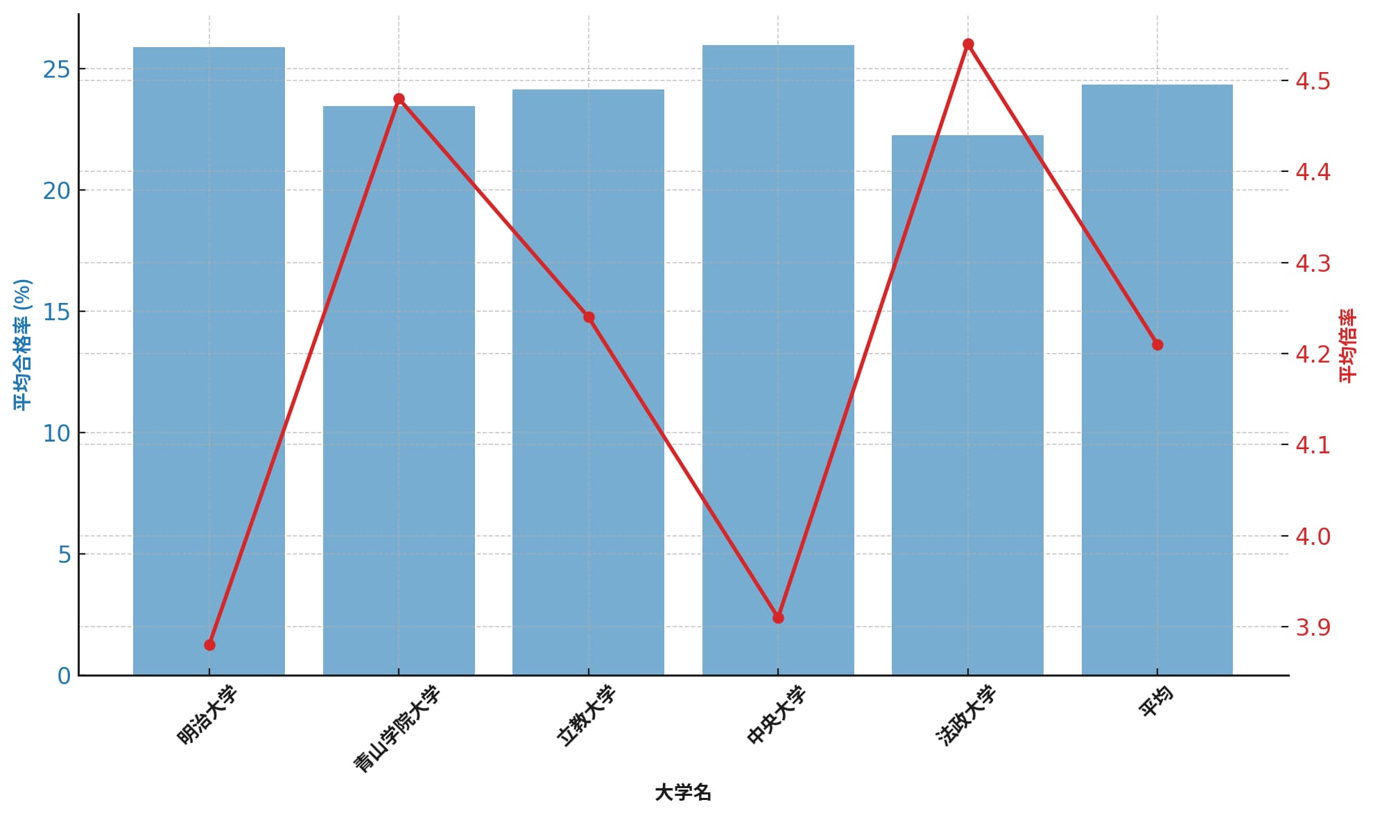 MARCHの平均合格率・平均倍率の図表