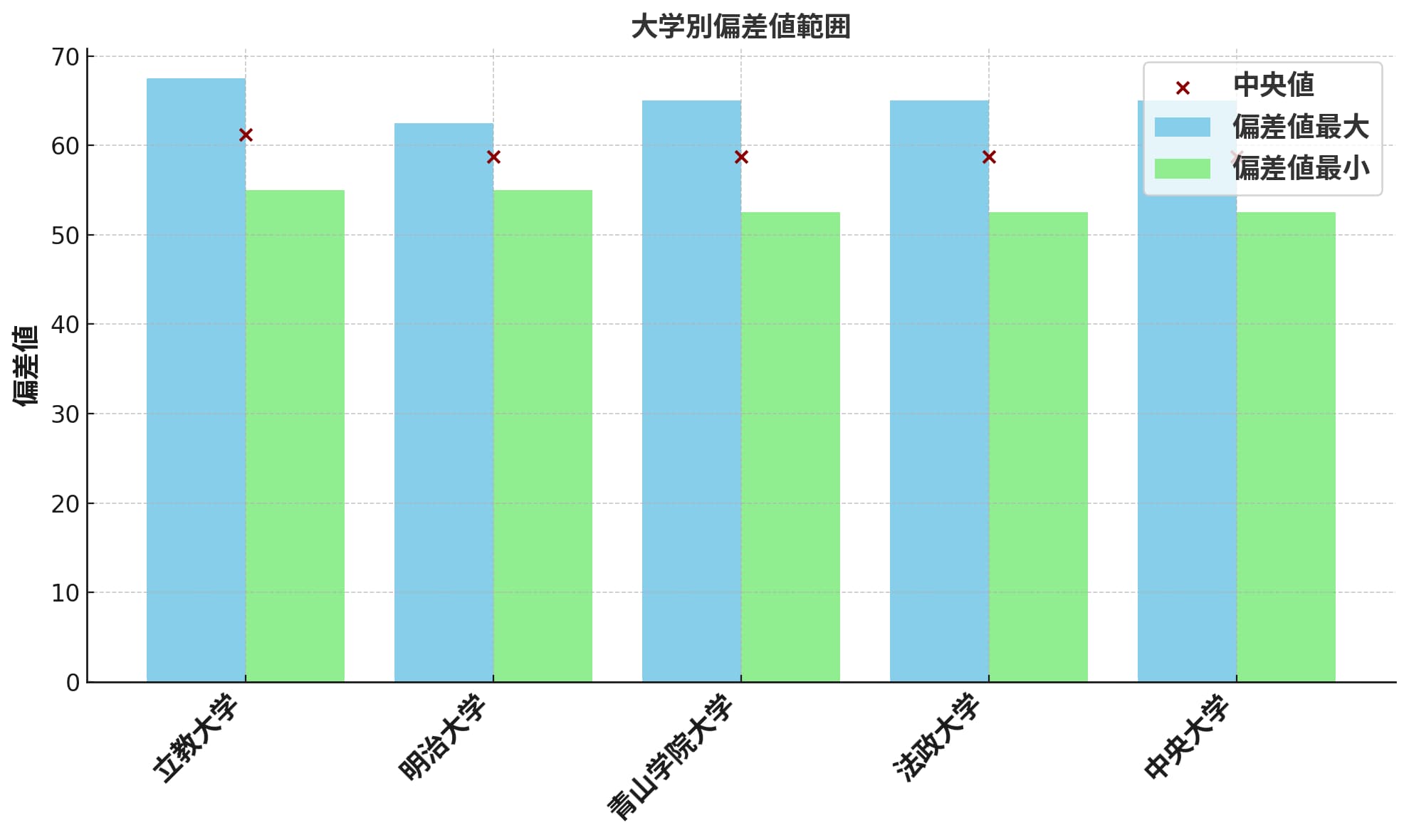 の偏差値最小値、最大値、中央値（最小値と最大値の平均）を計算して棒グラフで表現した図