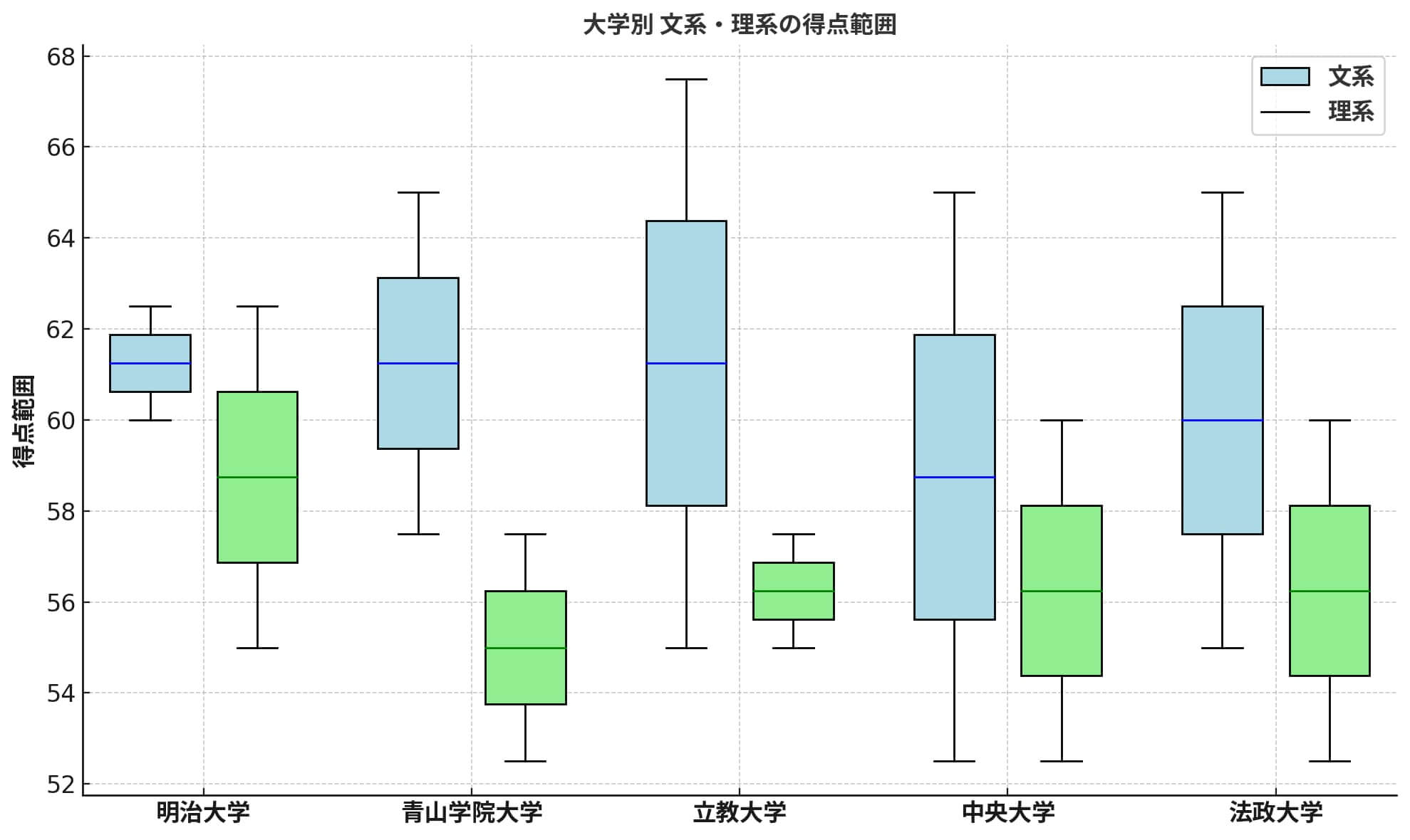 MARCHの文系・理系の得点範囲を比較した箱ひげ図