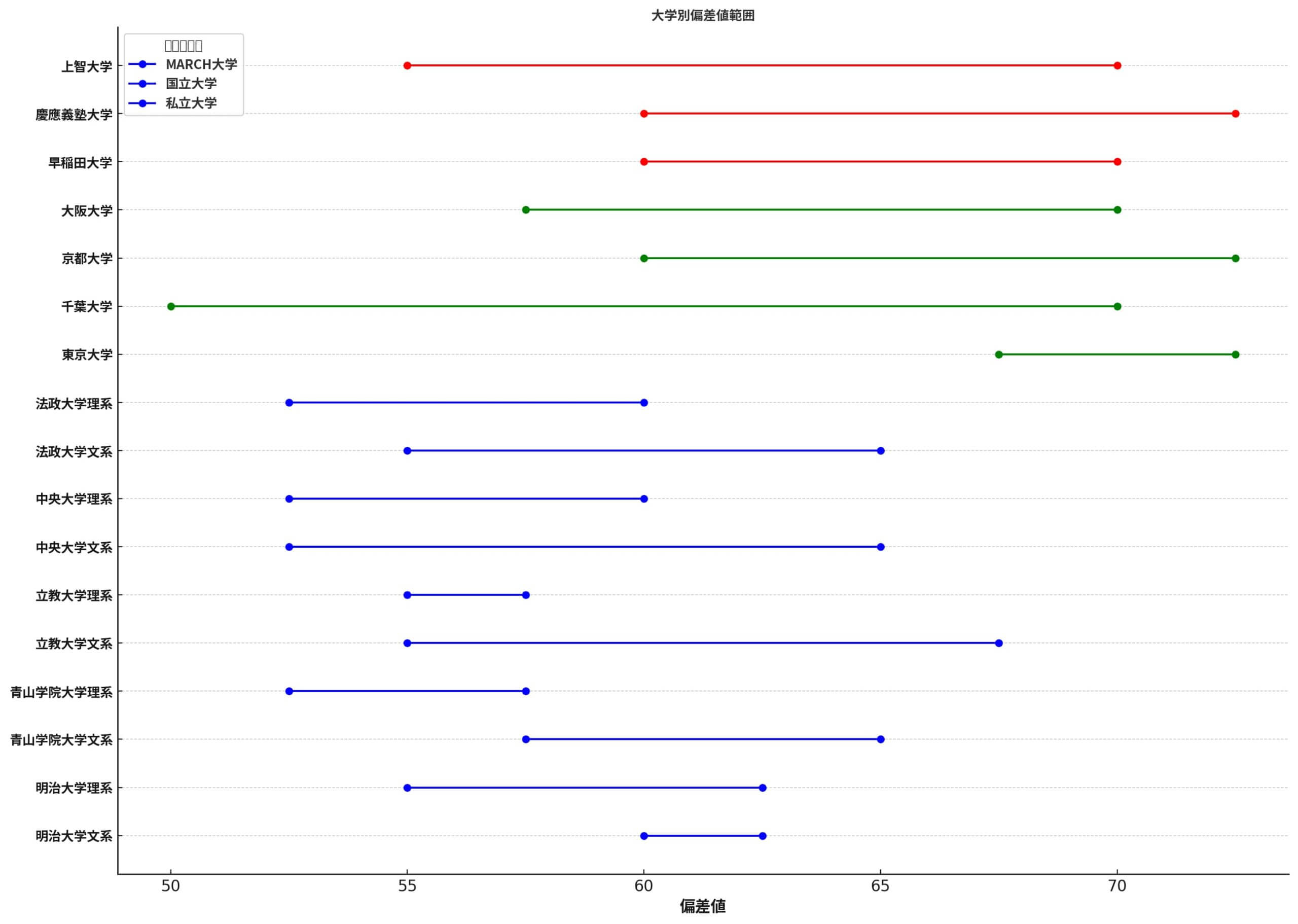 MARCH以上の大学を偏差値の概観図