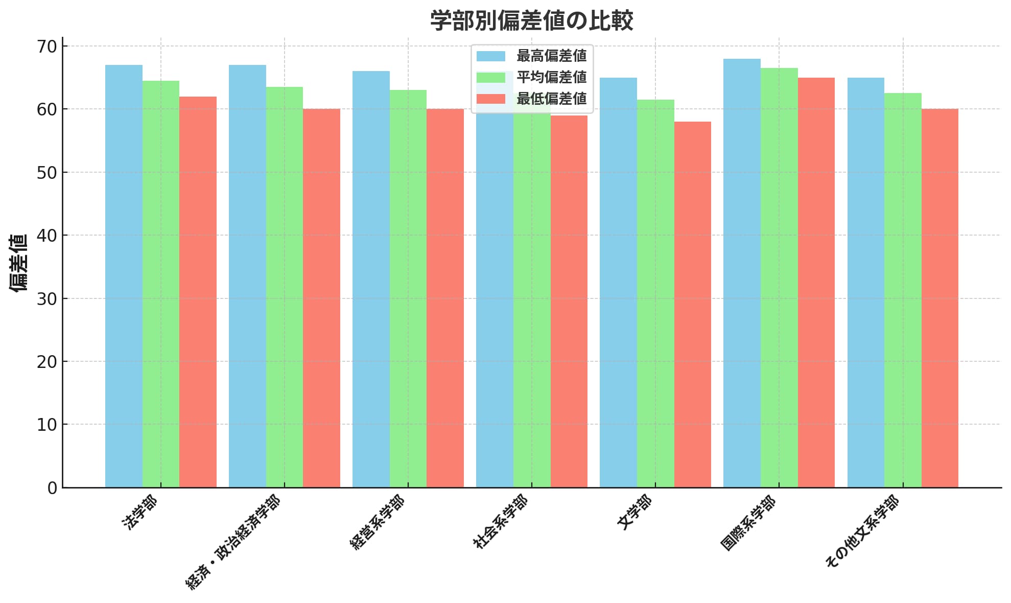 文系学部のMARCH偏差値、学部別の偏差値の比較グラフ