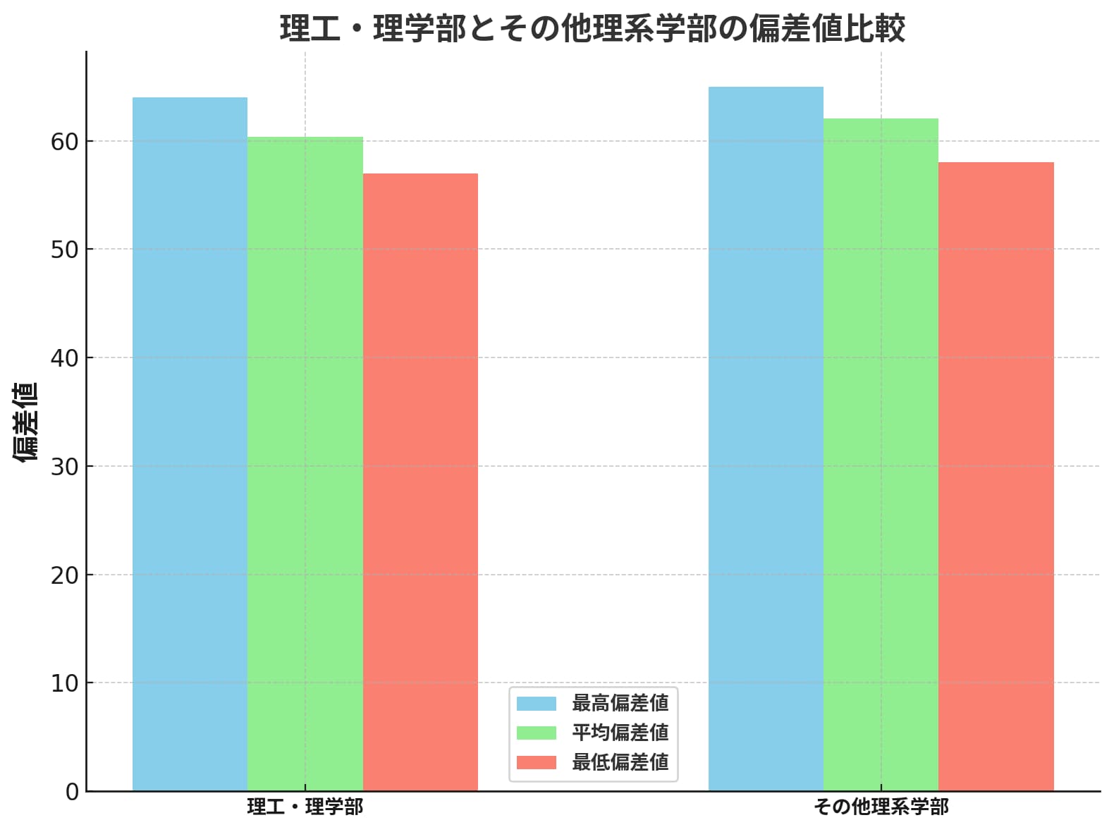MARCHの理工・理学部とその他理系学部の偏差値を比較したグラフ