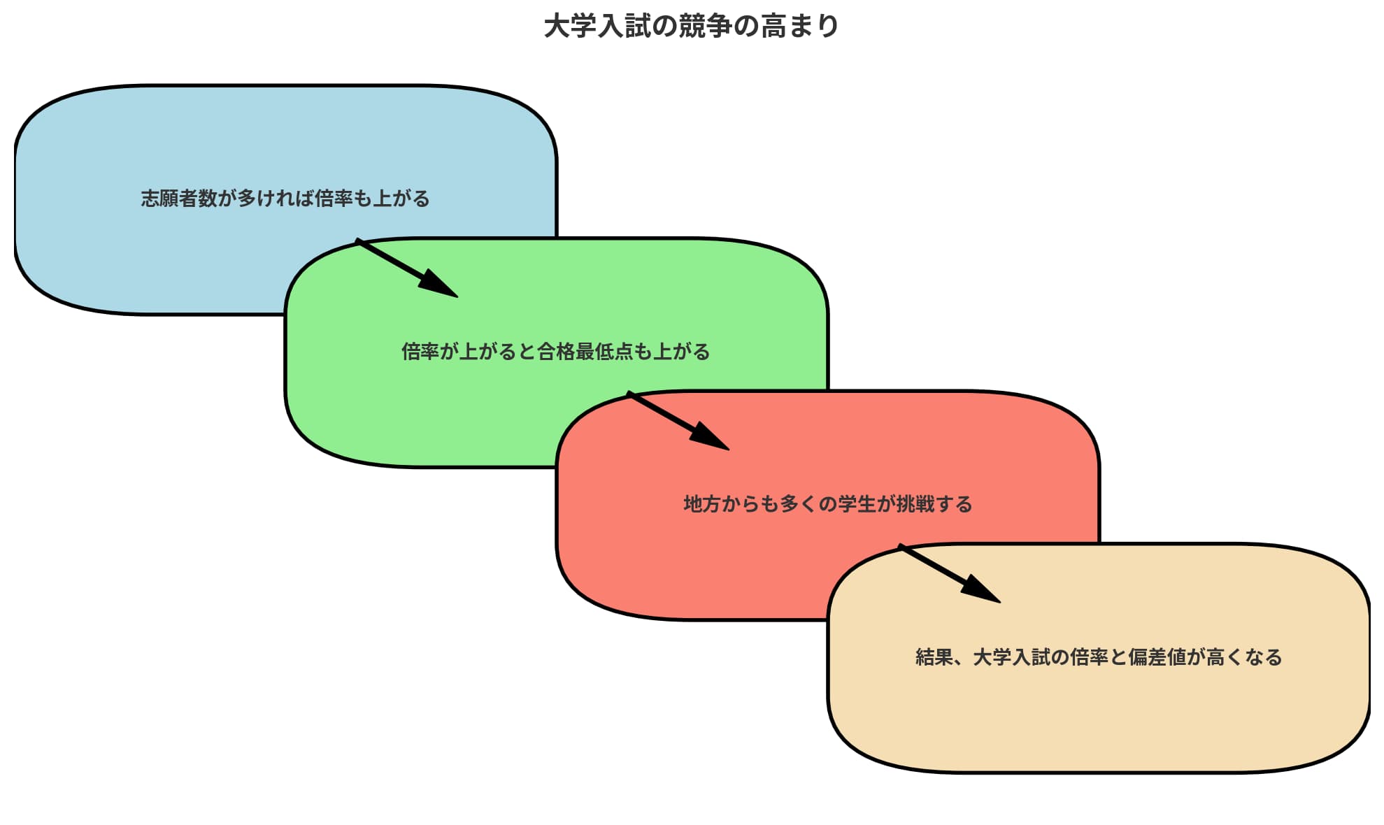 大学入試の競争の高まりを左上から右下へ示し、矢印で各ステップを繋いだ視覚化