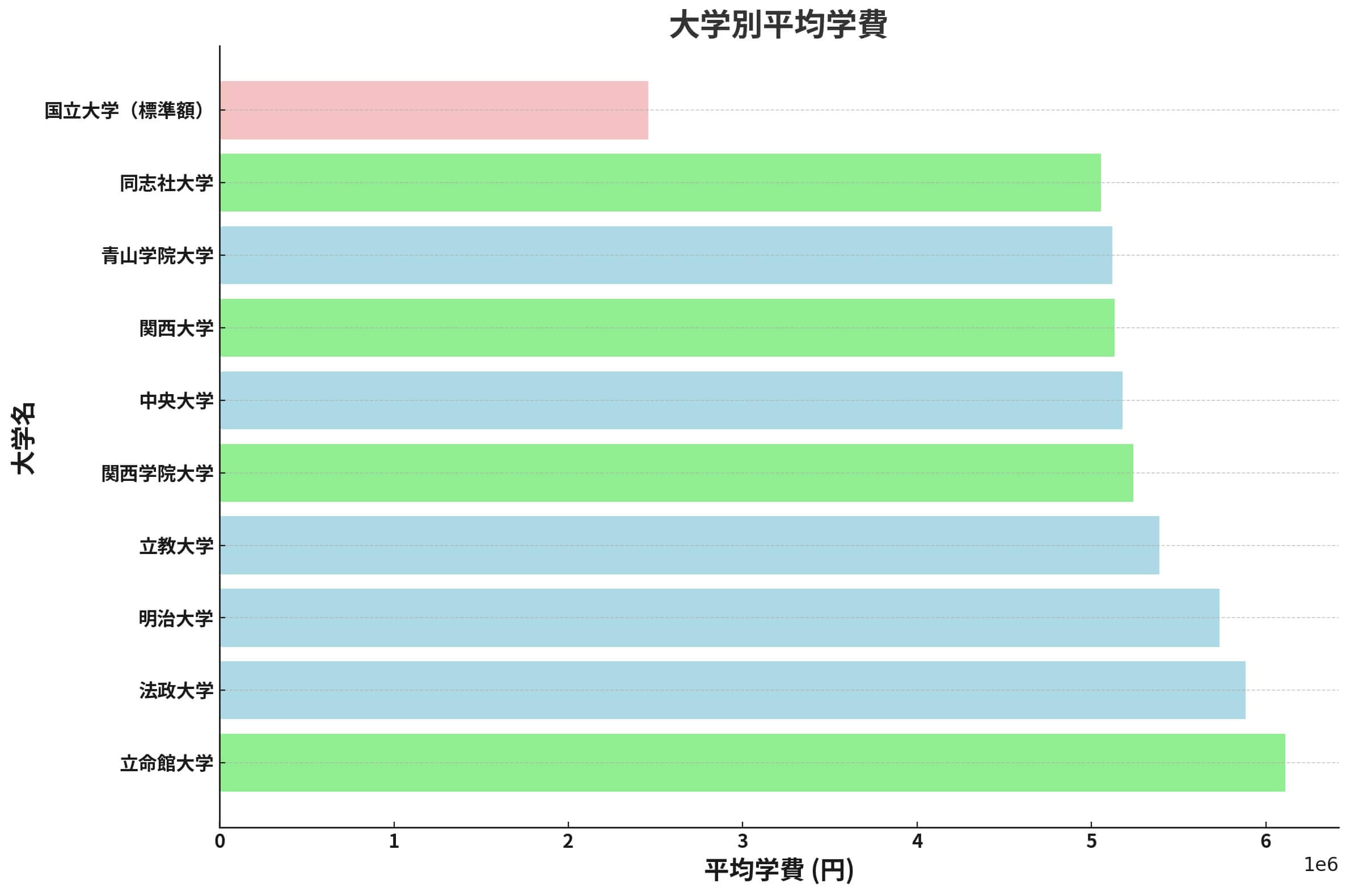 大学別平均学費の棒グラフ、MARCH、関関同立、国立大学がカテゴリーごとに色分けされ、各大学の学費を示している