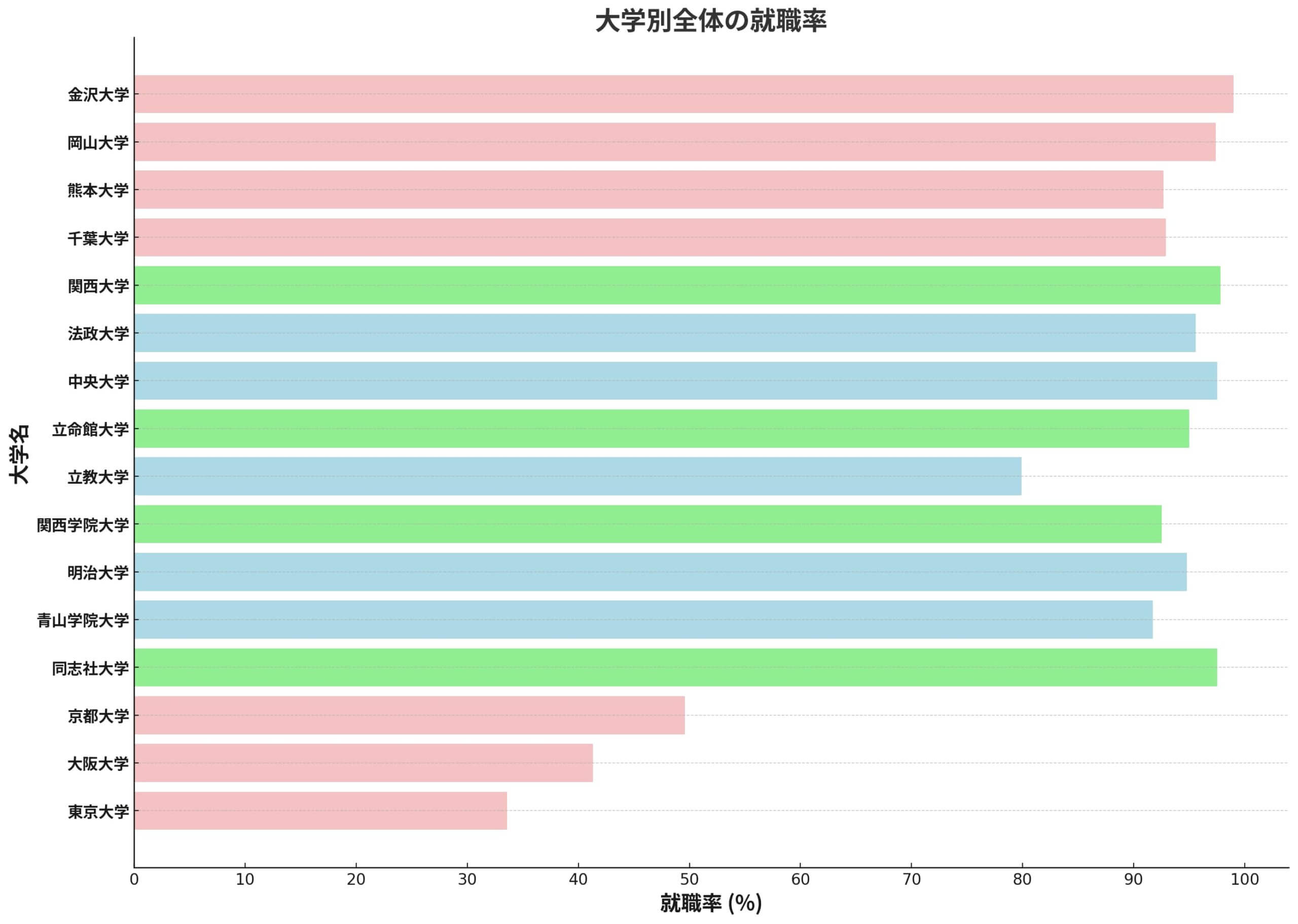大学別全体の就職率の棒グラフ、MARCH、関関同立、国立大学がカテゴリーごとに色分けされている