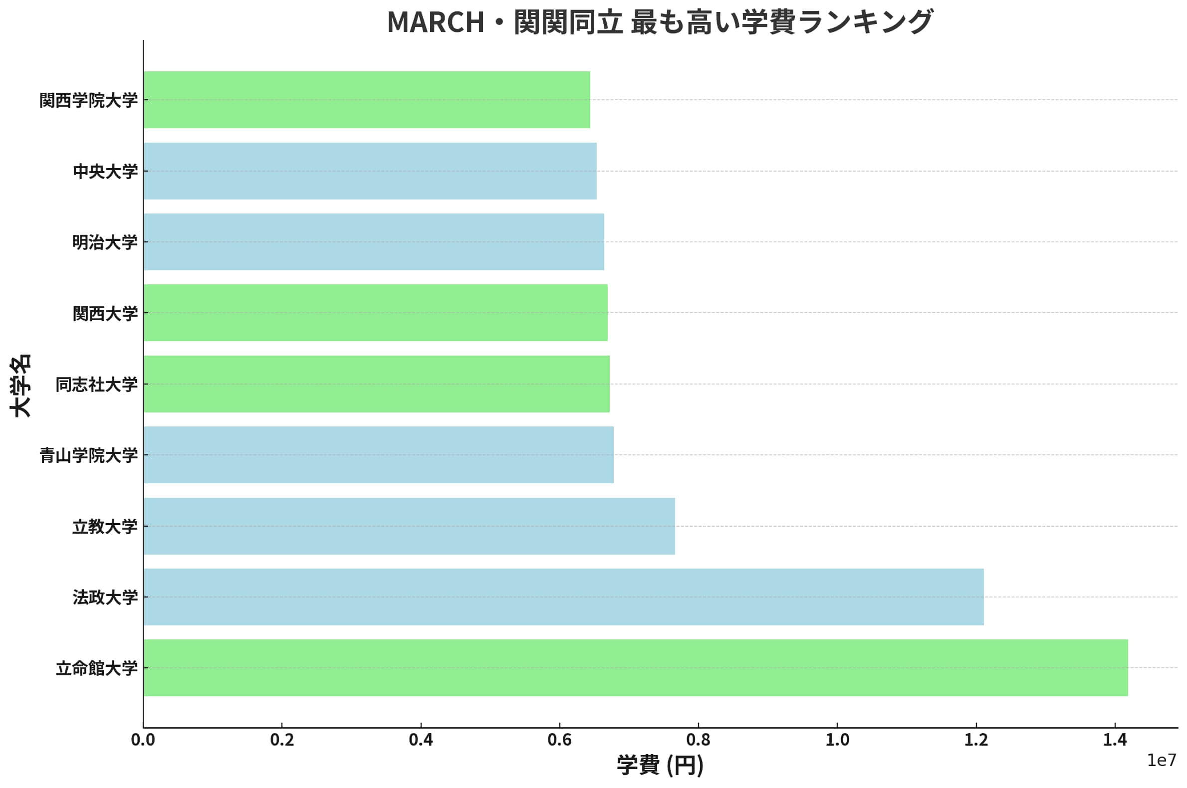 MARCHと関関同立の最も高い学費ランキングの棒グラフ、各大学の名前と対応する最も高い学費が表示され、MARCHと関関同立で色分けされている。