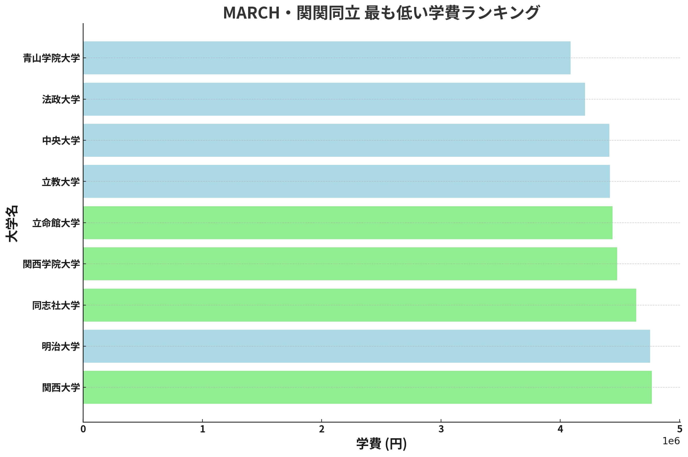 MARCHと関関同立の最も低い学費ランキングの棒グラフ、各大学の名前と対応する最も低い学費が表示され、MARCHと関関同立で色分けされている。