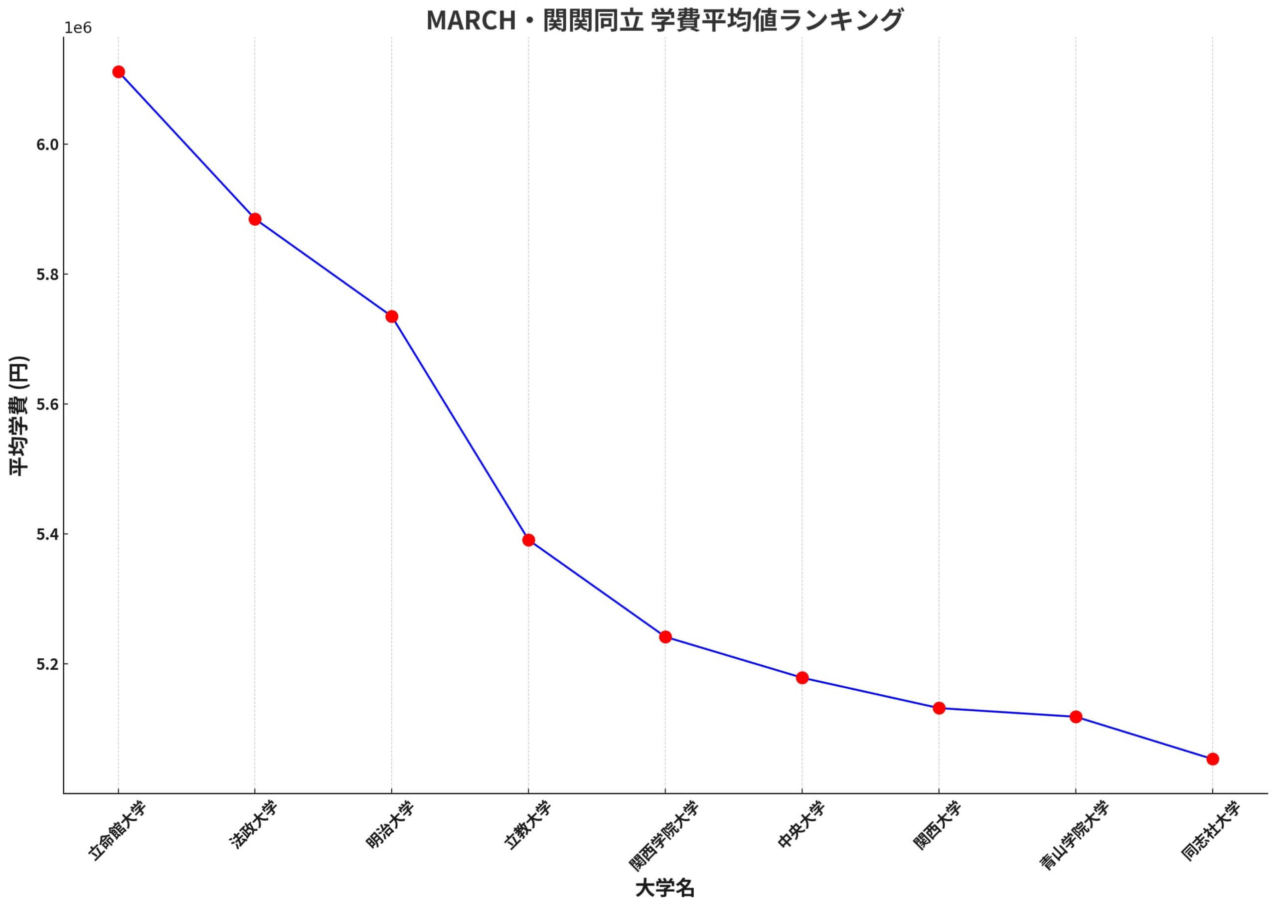 MARCHと関関同立の学費平均値ランキングの折れ線グラフ、各大学の平均学費が赤い点で表示され、青い線で点と点がつながれている。