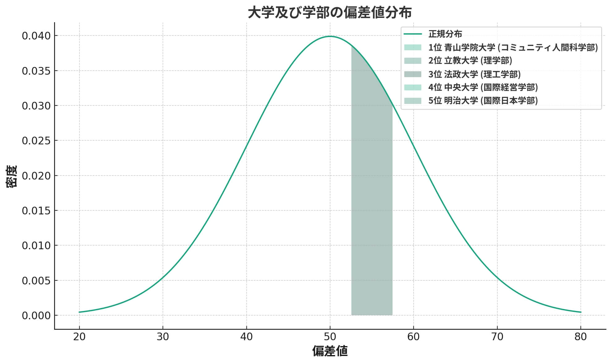 MARCHの学部別偏差値・難易度の正規分布グラフ