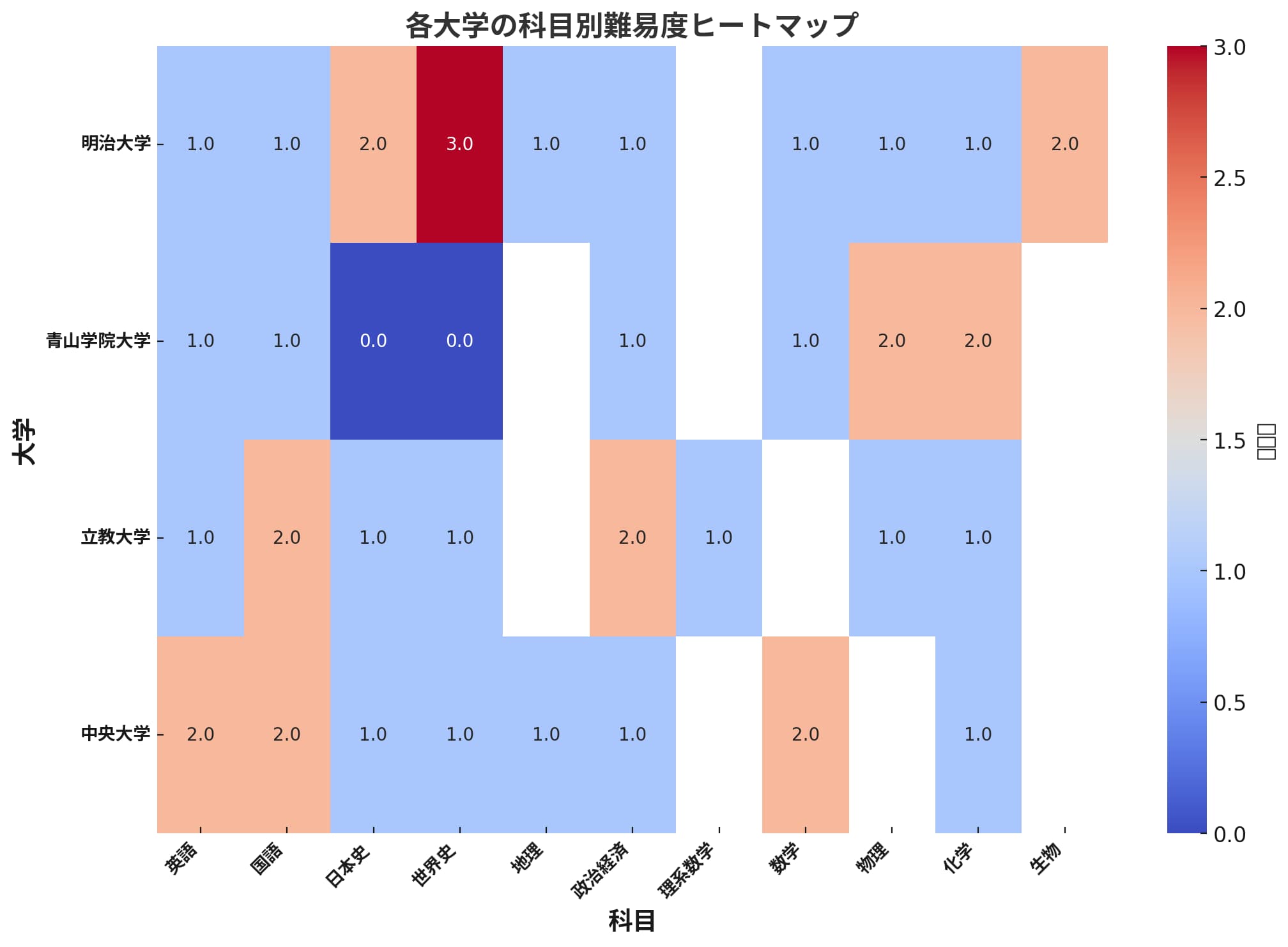 MARCHの科目からみる難易度のヒートマップ