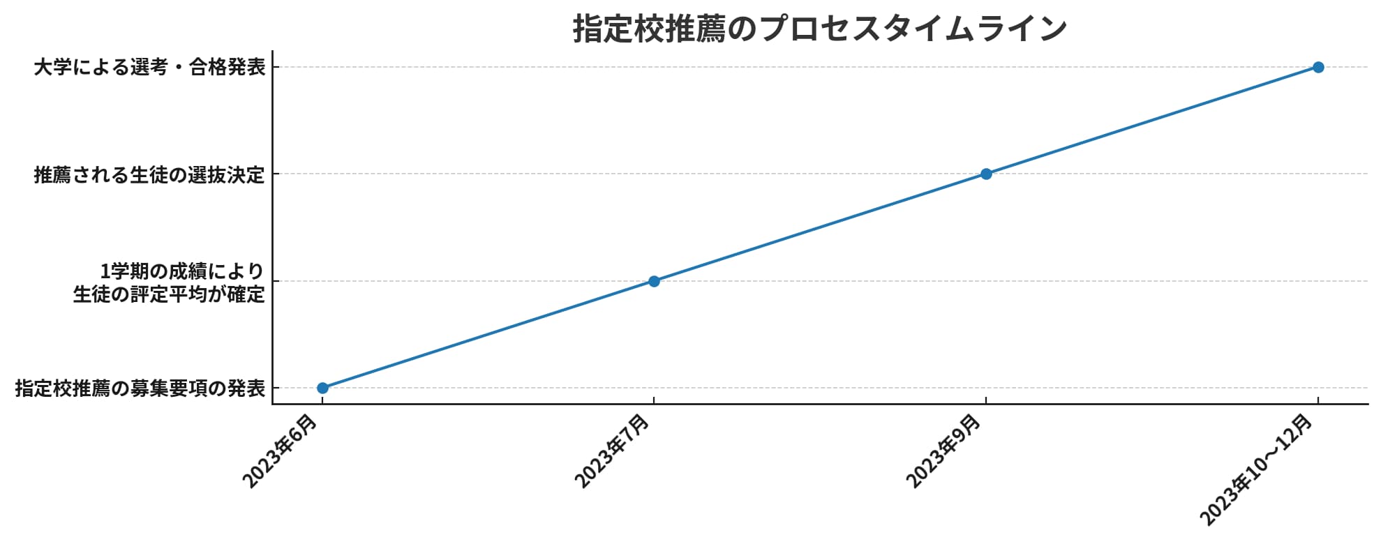 MARCHの指定校推薦までの流れ・タイムラインの図