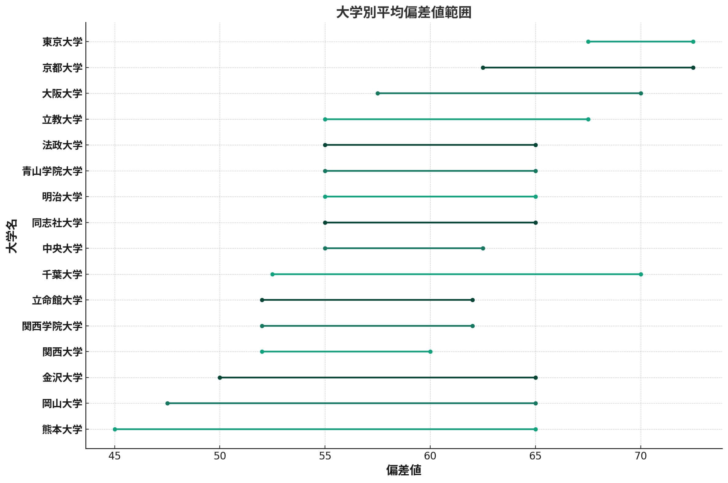 MARCHと国立大学・関関同立の難易度の可視化グラフ