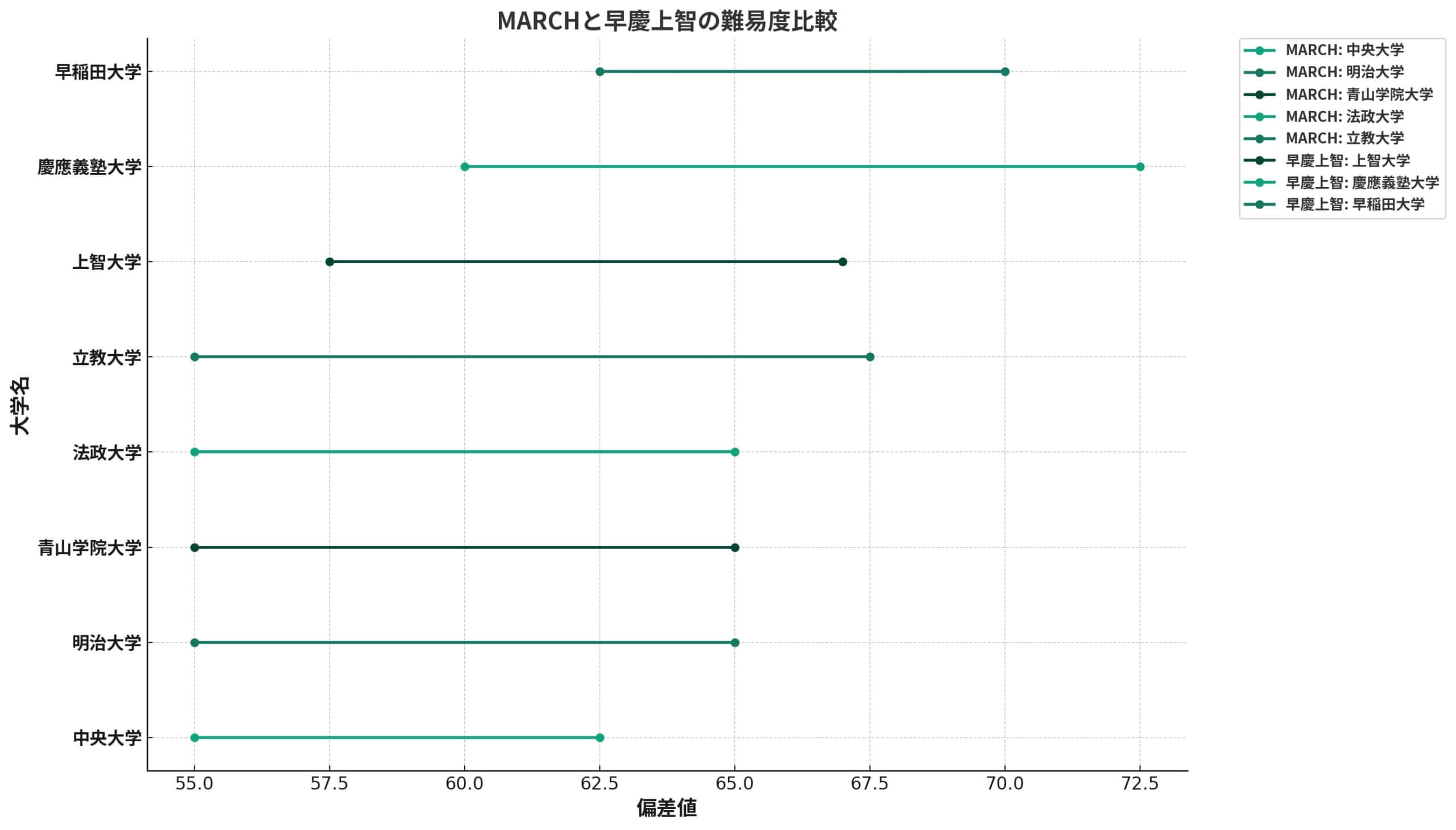 MARCHと早慶上智の難易度比較の図