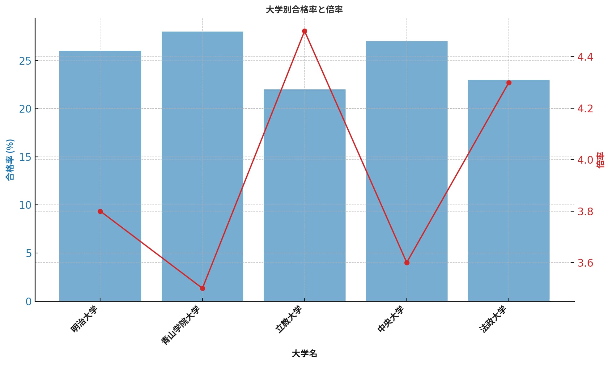 気になるMARCHの合格率と最低点をまとめてみた結果