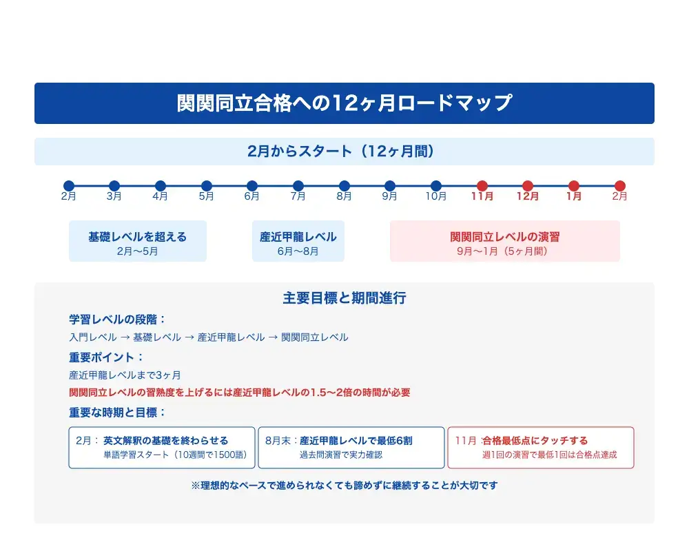 関関同立 ロードマップ