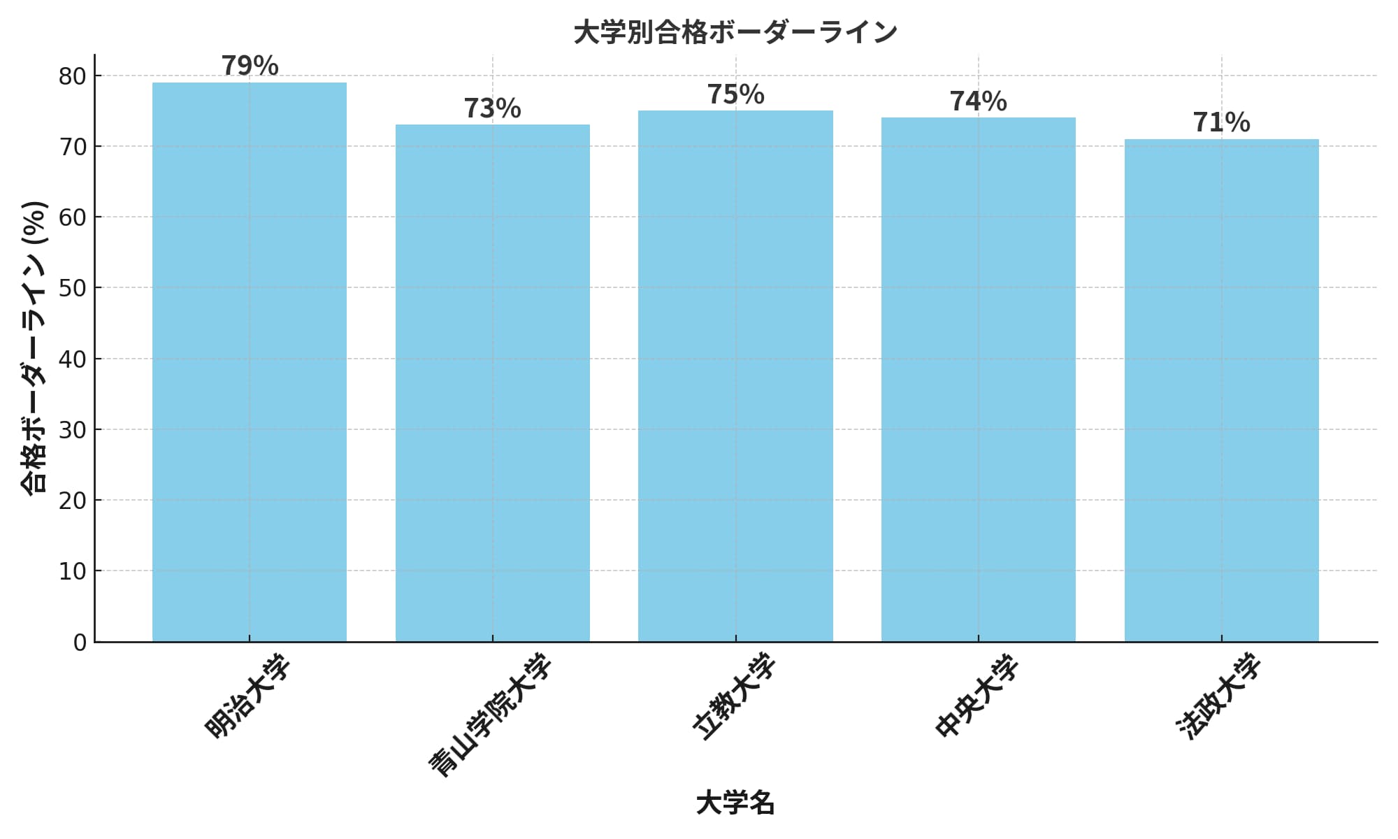 MARCHの大学別合格ボーダーライン棒グラフ