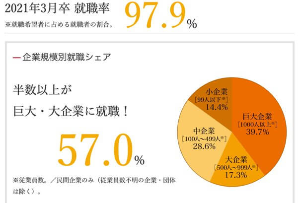 中京大学の就職率は悪い？実情を確認してみよう